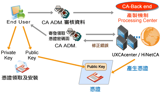 UX CA CENTER 申請與領取數位憑證示意圖