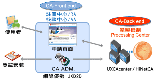 UX CA CENTER 數位憑證系統架構圖